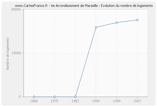 6e Arrondissement de Marseille : Evolution du nombre de logements
